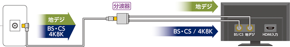 分波器の接続方法