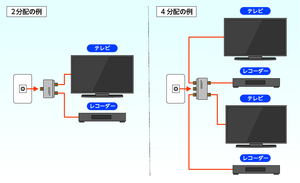 2分配の例　4分配の例