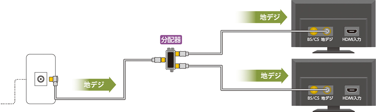 テレビを増やしたい時に