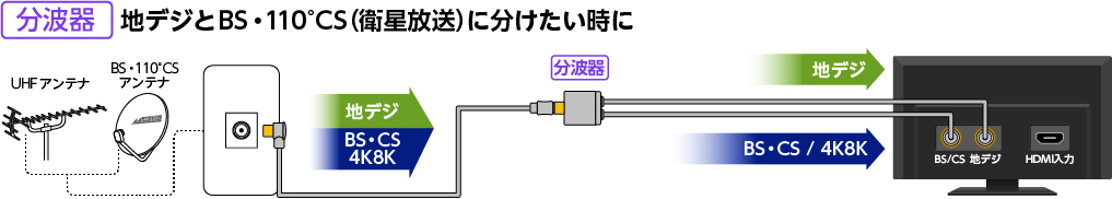 入力ケーブル付き分配器の使用方法