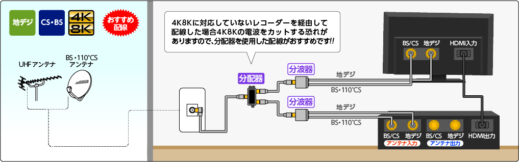 入力ケーブル付き分配器の使用方法