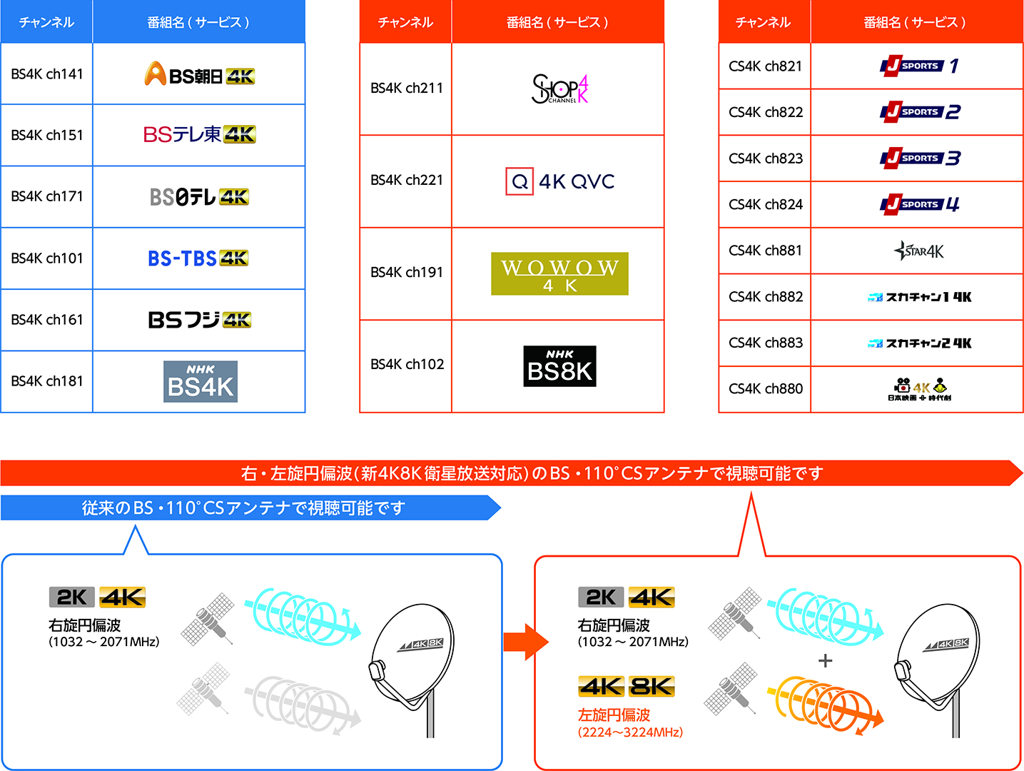 新4K8K衛星放送の周波数とチャンネル一覧