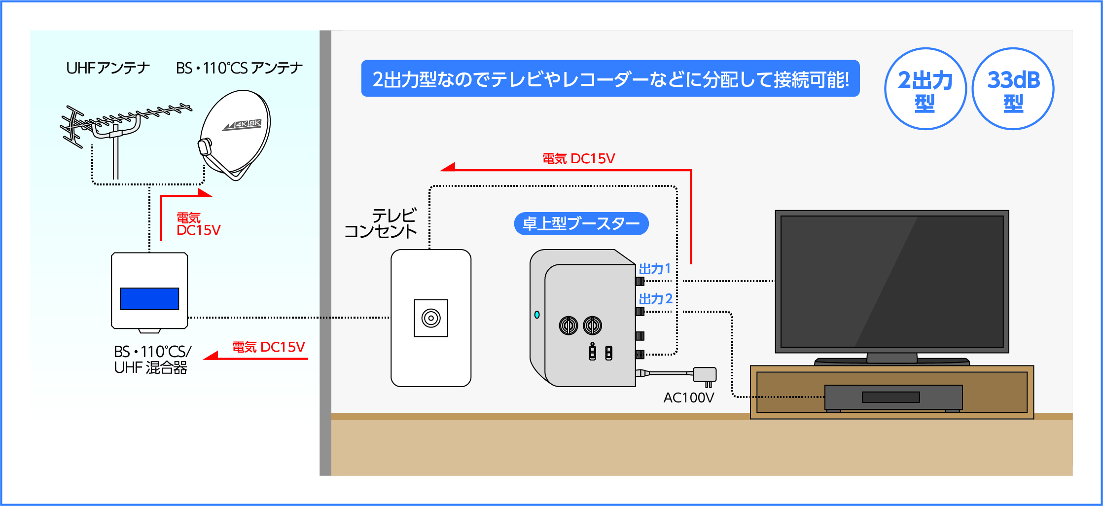 33dB型卓上ブースター使用例