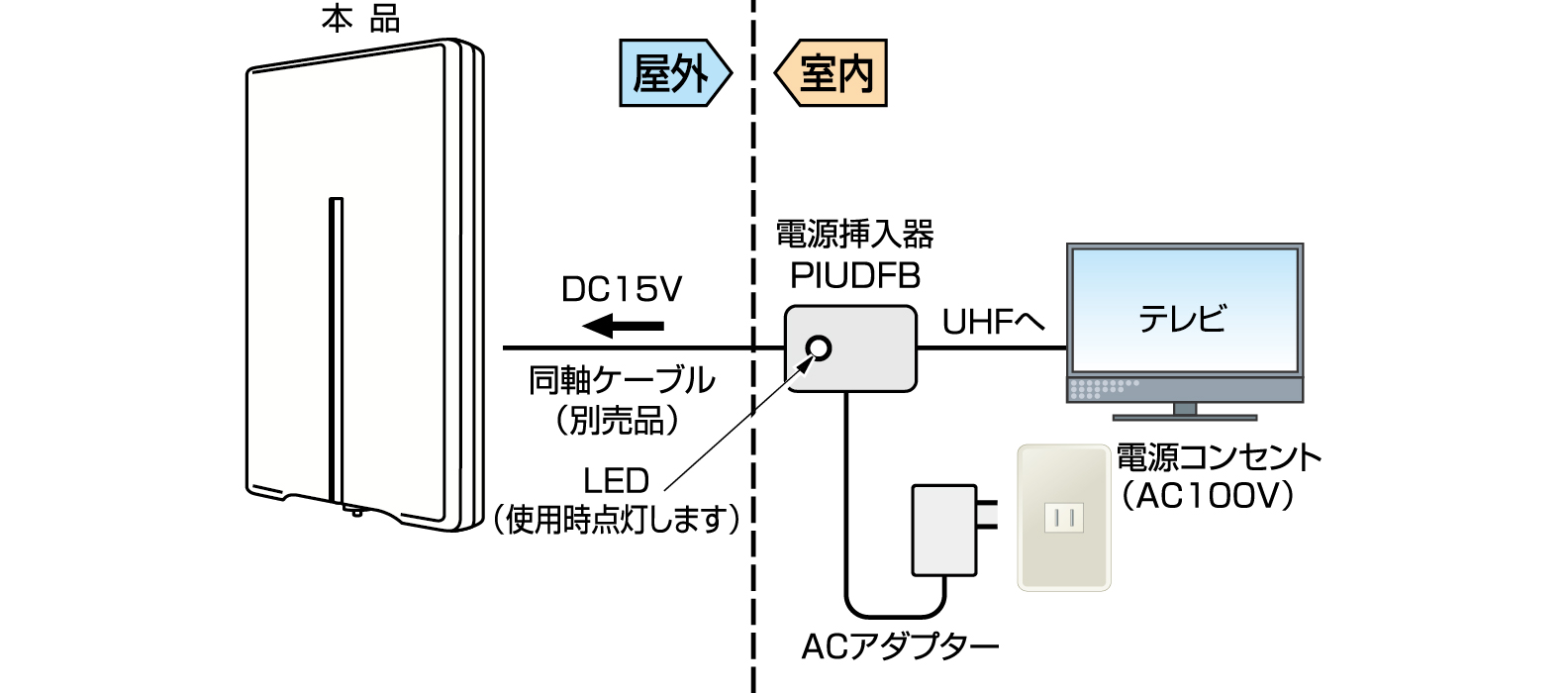 薄型UHFアンテナ UDF85Bの接続例