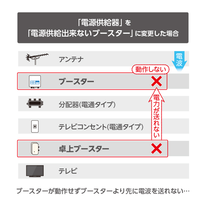 電源供給器を卓上ブースターに変更した場合