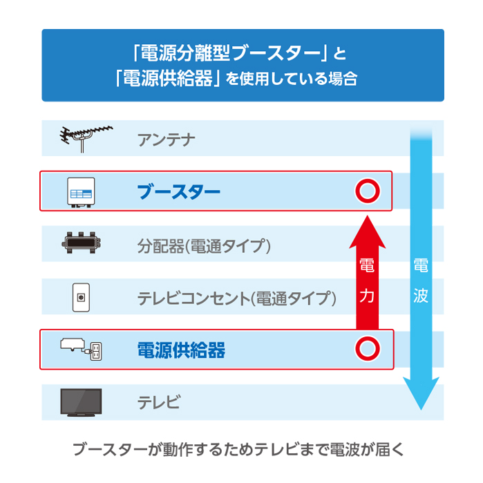 電源供給器が正常に作動している場合