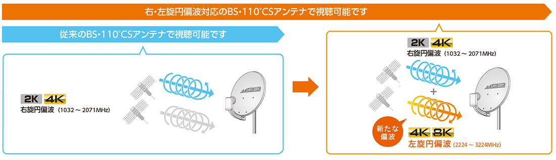 新4K8K衛星放送を視聴するには