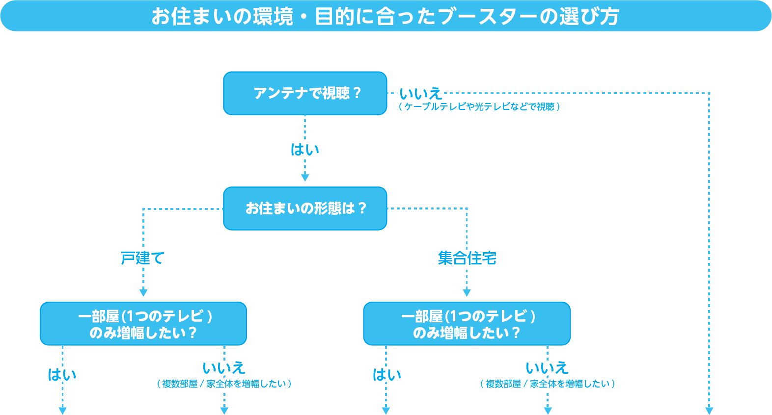 お住まいの環境・目的に合ったブースターの選び方