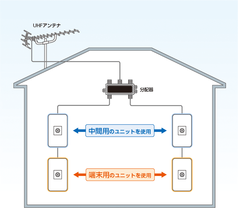 送り配線方式