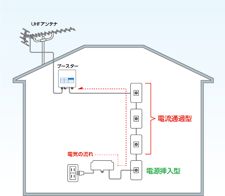 送り配線方式