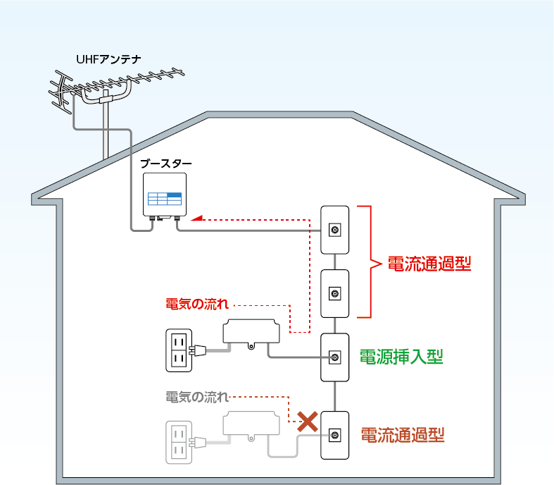 送り配線方式