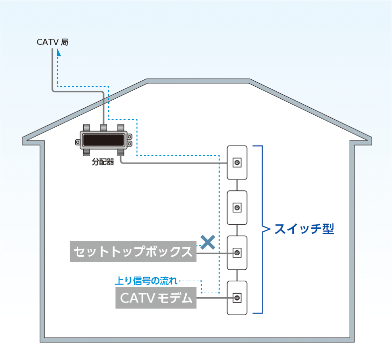 スイッチ型の信号の流れの例