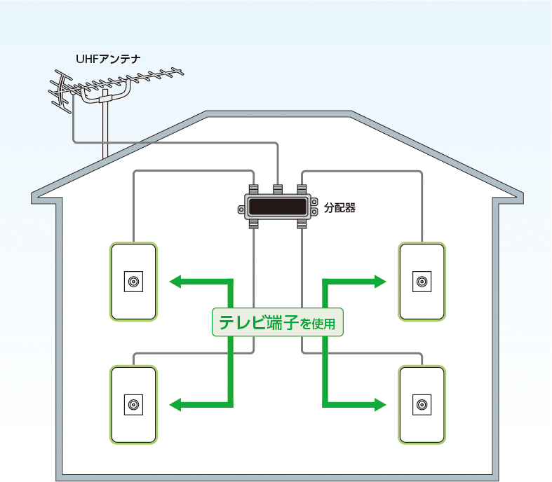 分配（スター）配線方式