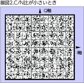 図2.C/N比が小さいとき