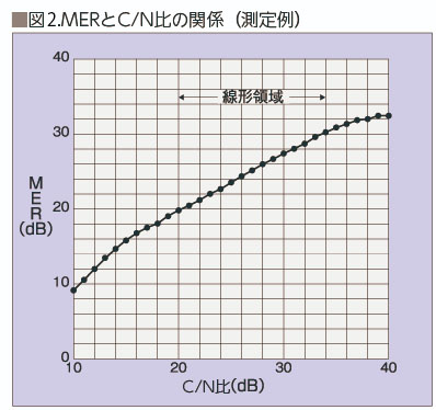 図2.MERとC/N比の関係（測定例）