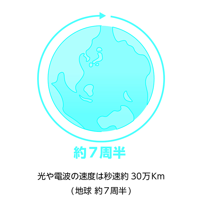 光や電波の速度は秒速約30万km（地球の約7周）