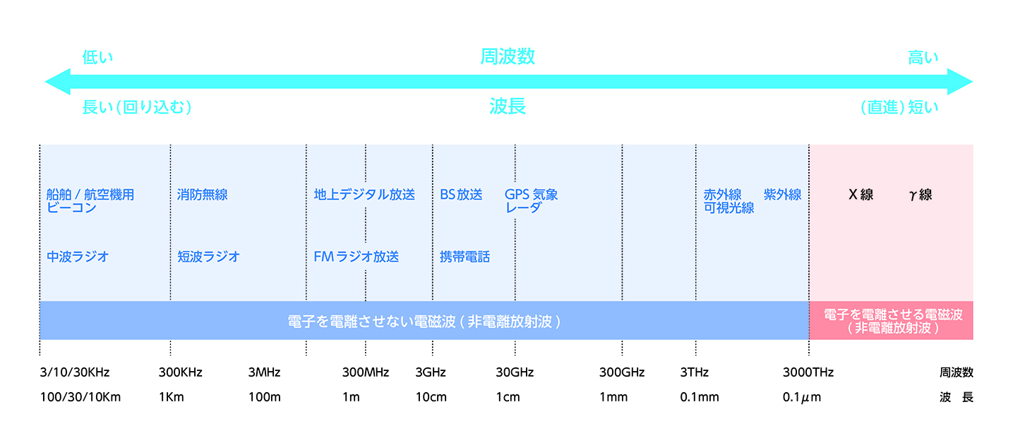 周波数