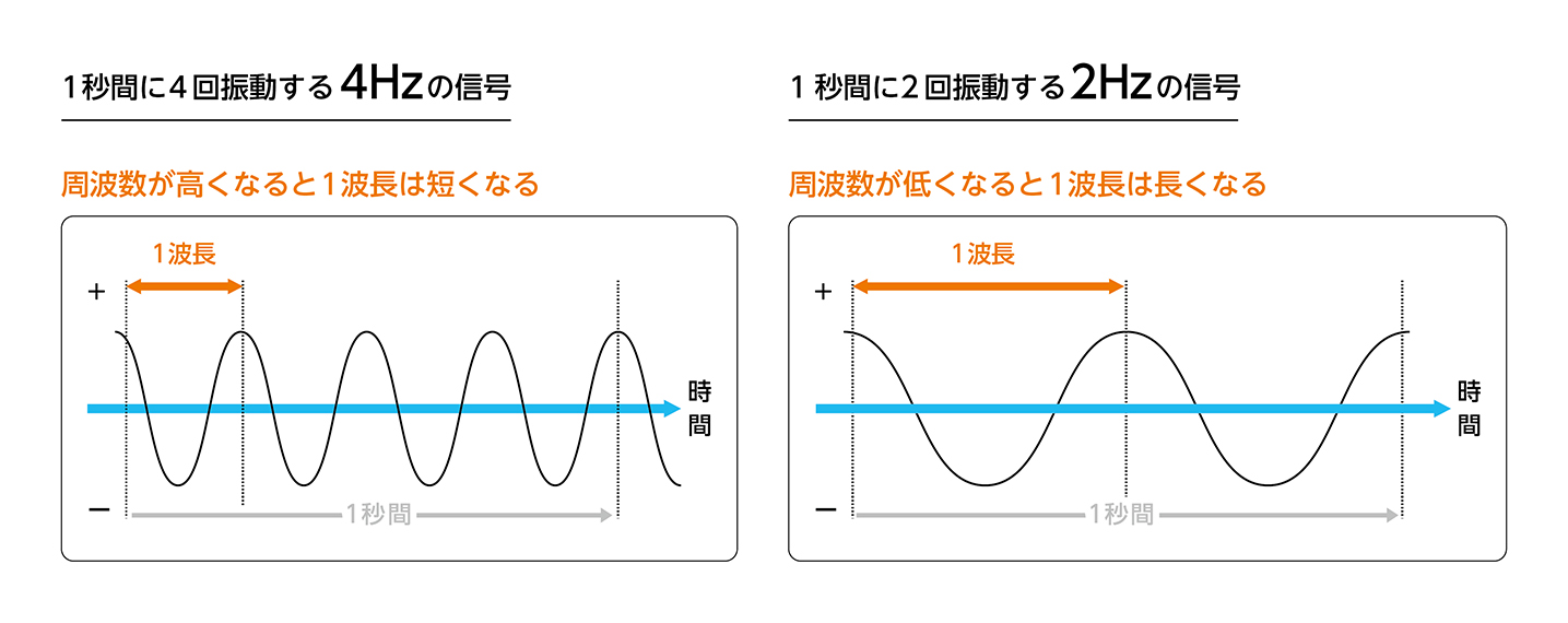 周波数と波長の関係