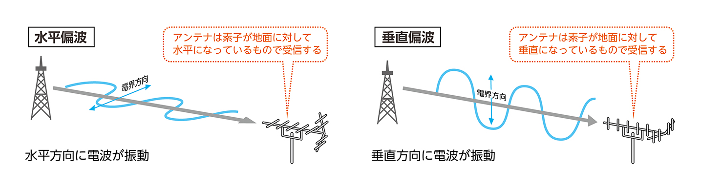 水平偏波・垂直偏波