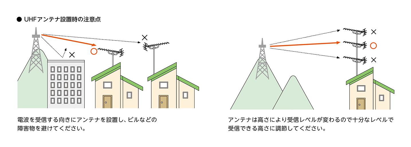 アンテナは電波の来る方向に向きを合わせて正しく設置します。