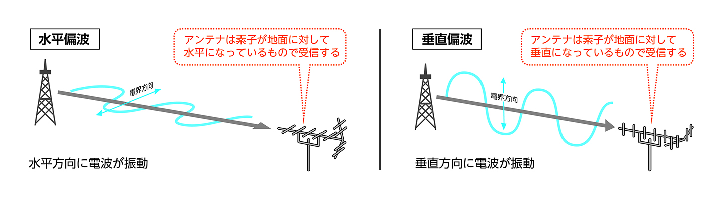 水平偏波と垂直偏波