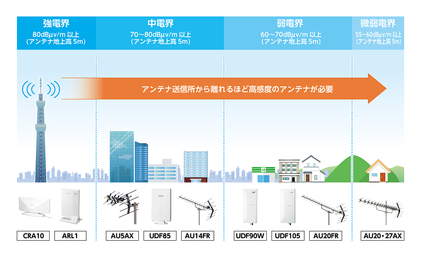 電界強度