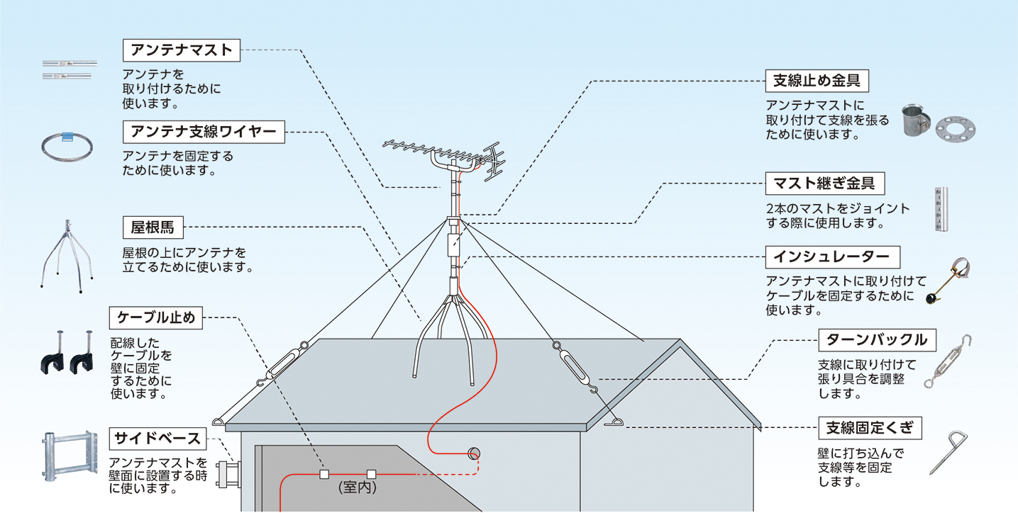 UHFアンテナを屋根の上に設置する例