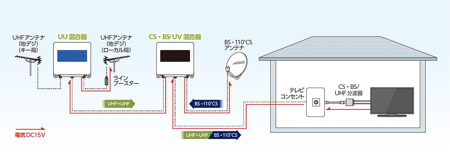 屋外用混合器の使用例