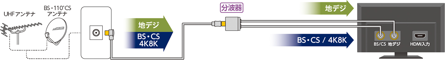 分波器の使用例