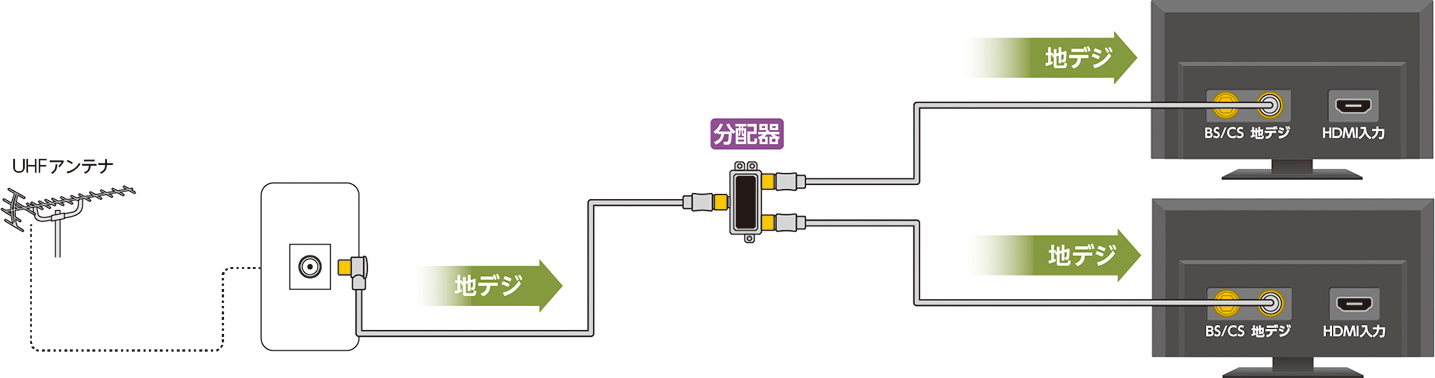 分配器の使用例