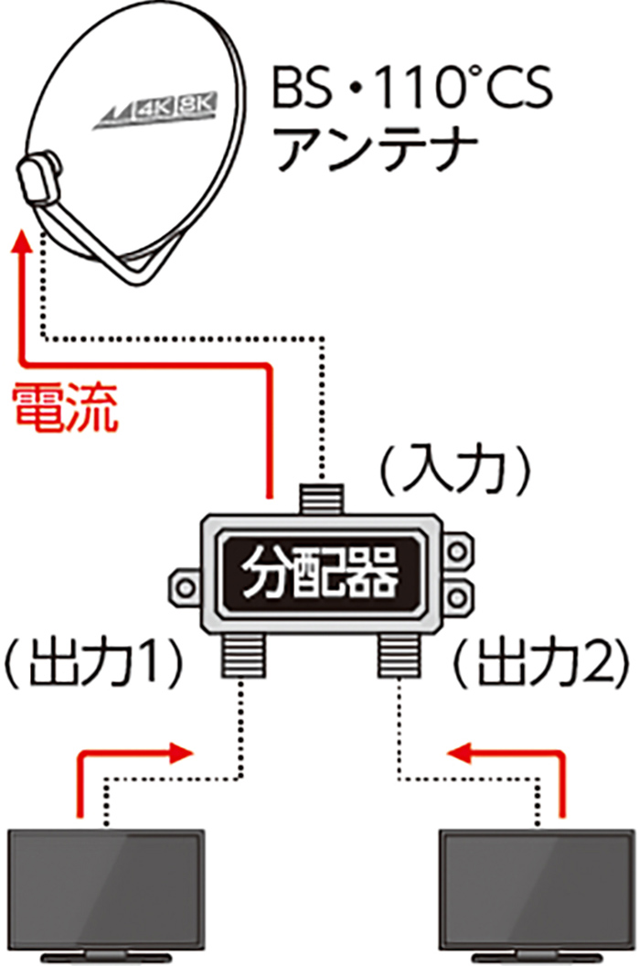 分配器の種類について