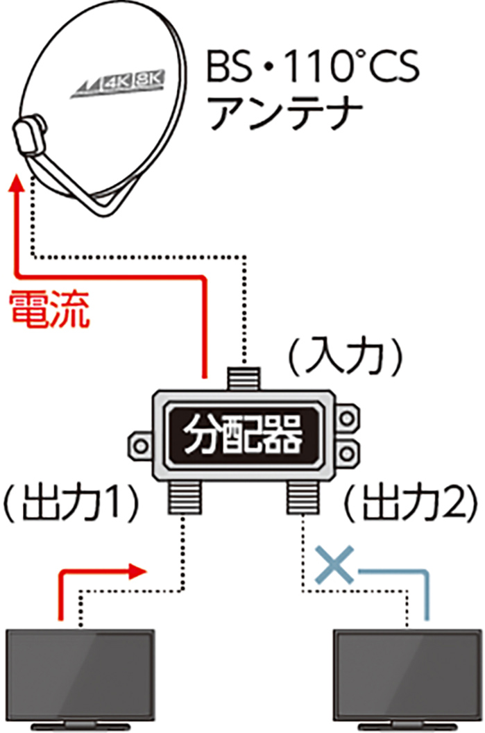 分配器の種類について