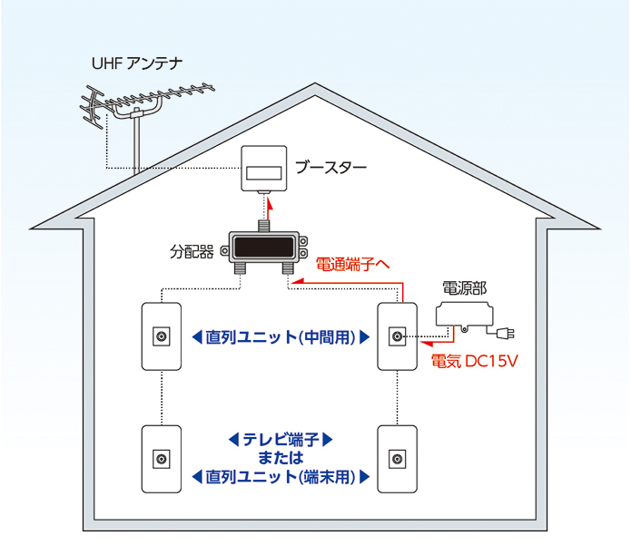 送り配線方式