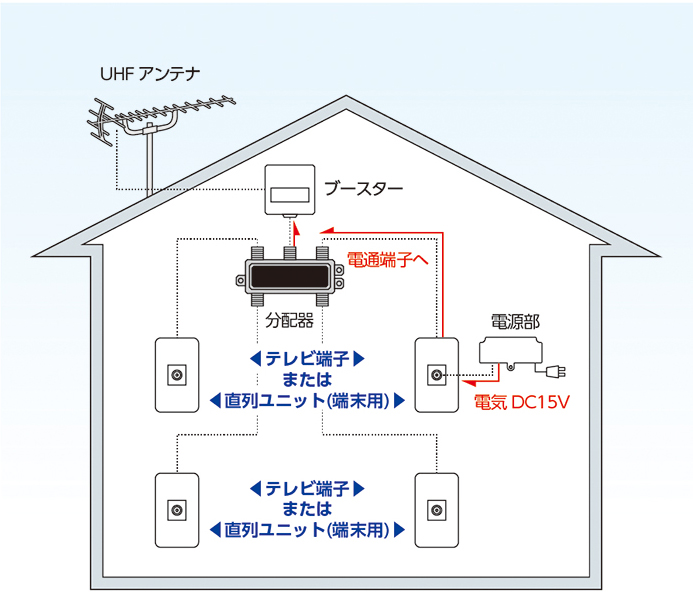 分配(スター)配線方式