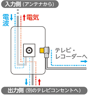 テレビ端子・直列ユニットの電通について