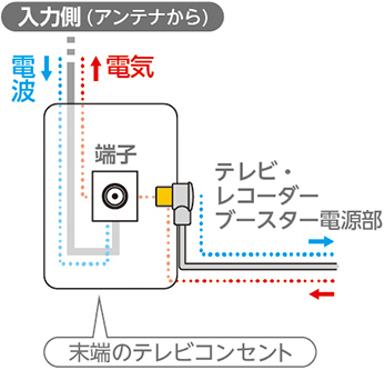 テレビ端子・直列ユニットの電通について