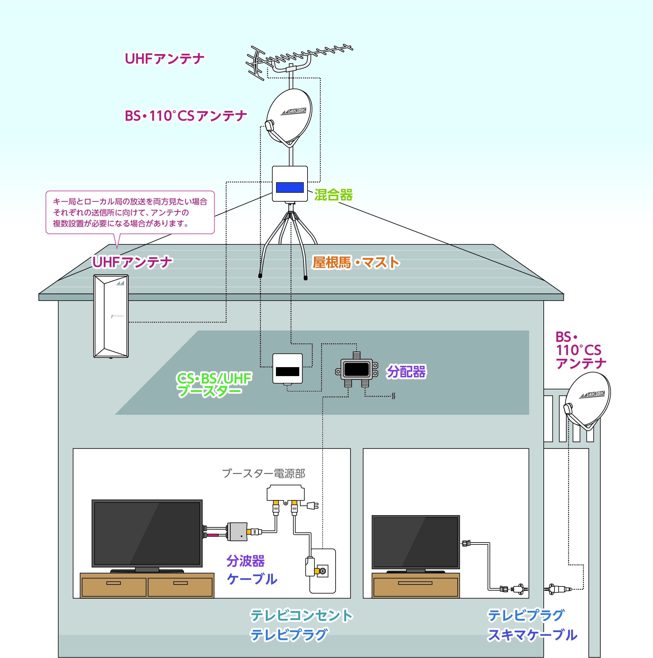 テレビ＋レコーダーと接続する場合の配線例