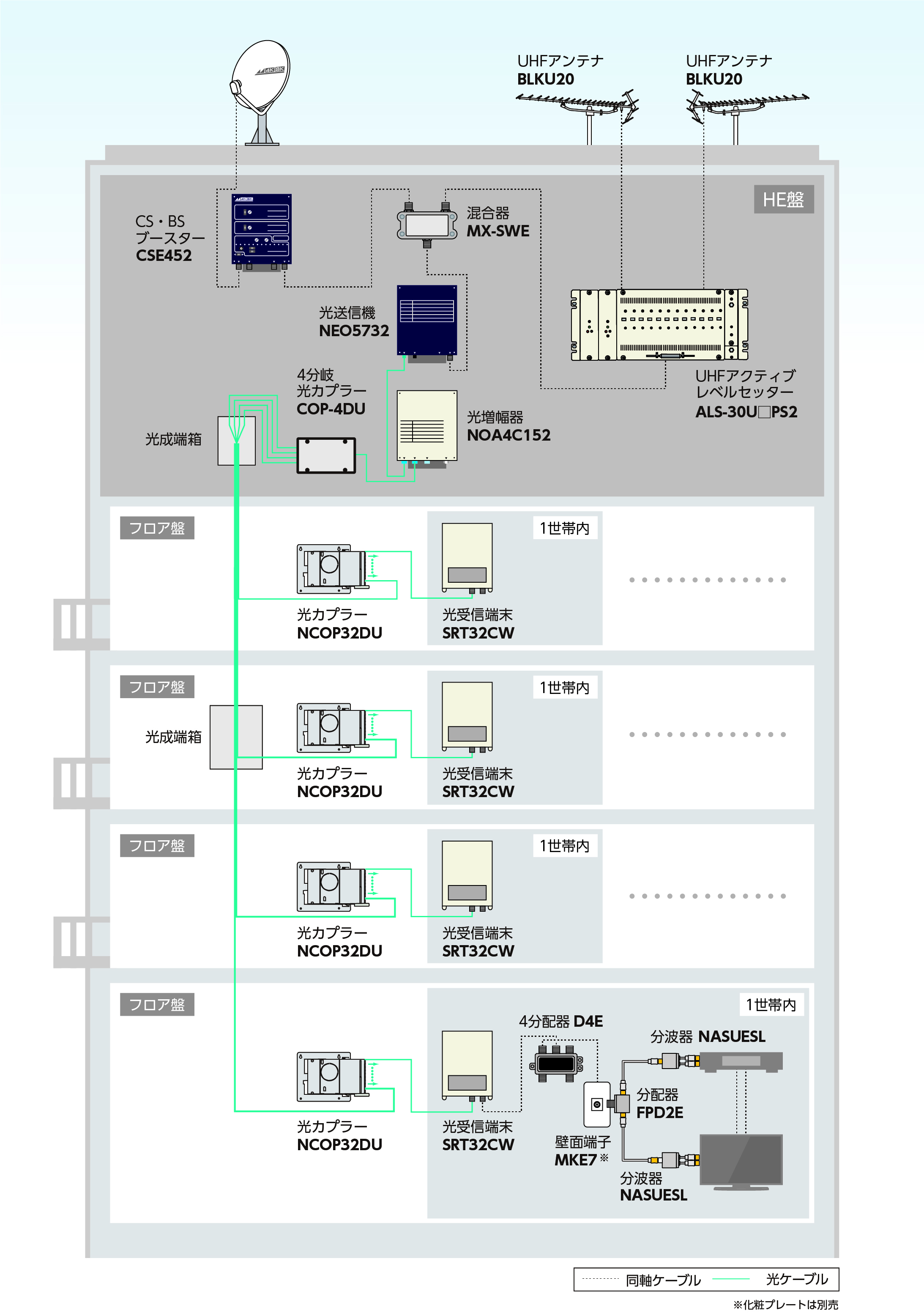 4K・8K放送(3224MHz)対応 FTTHシステム