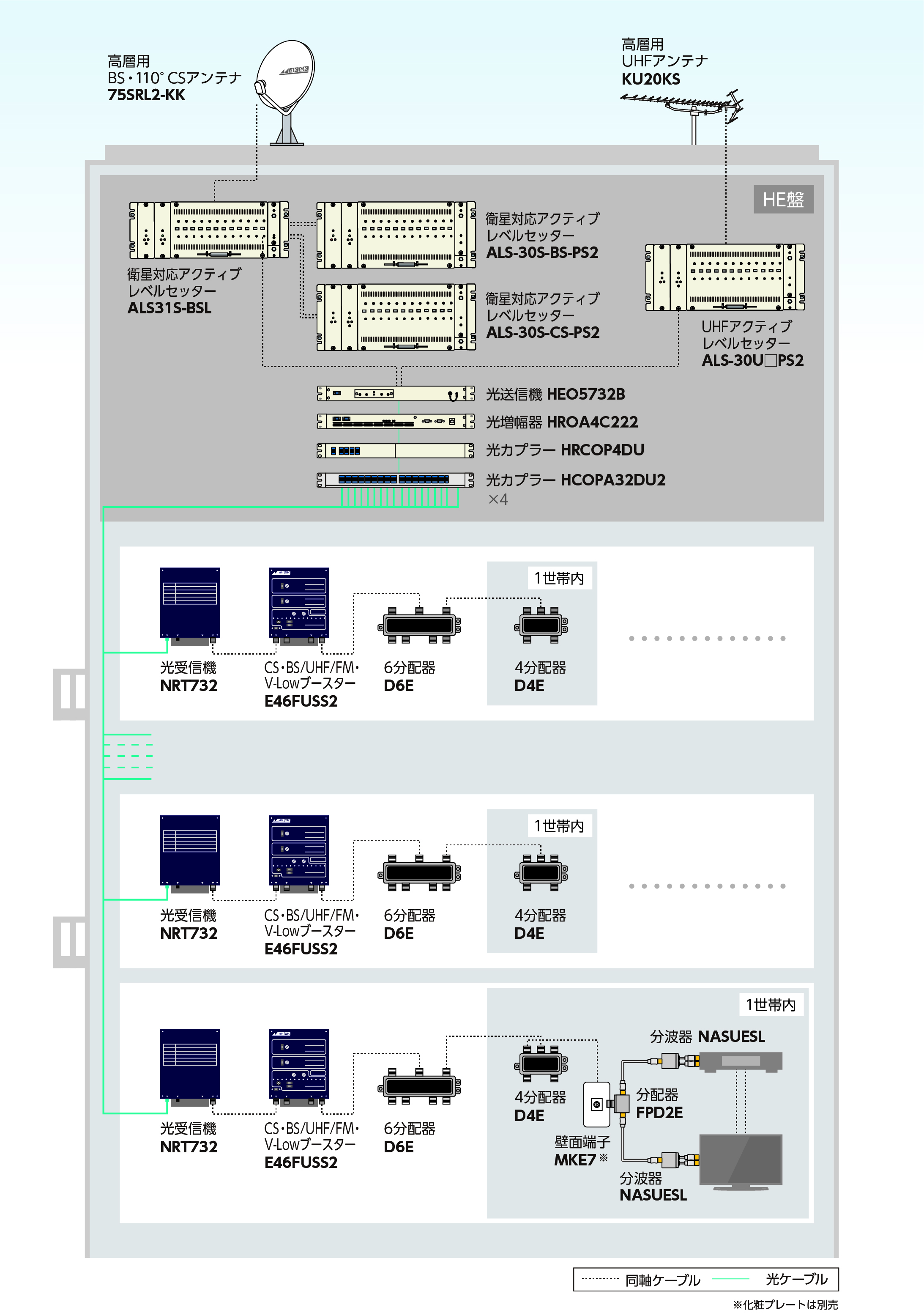 4K・8K放送(3224MHz)対応 HFCシステム