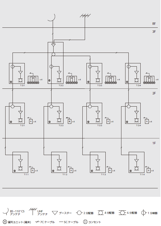 3階建48世帯でのBS・110°CS+UHF受信システム系統図