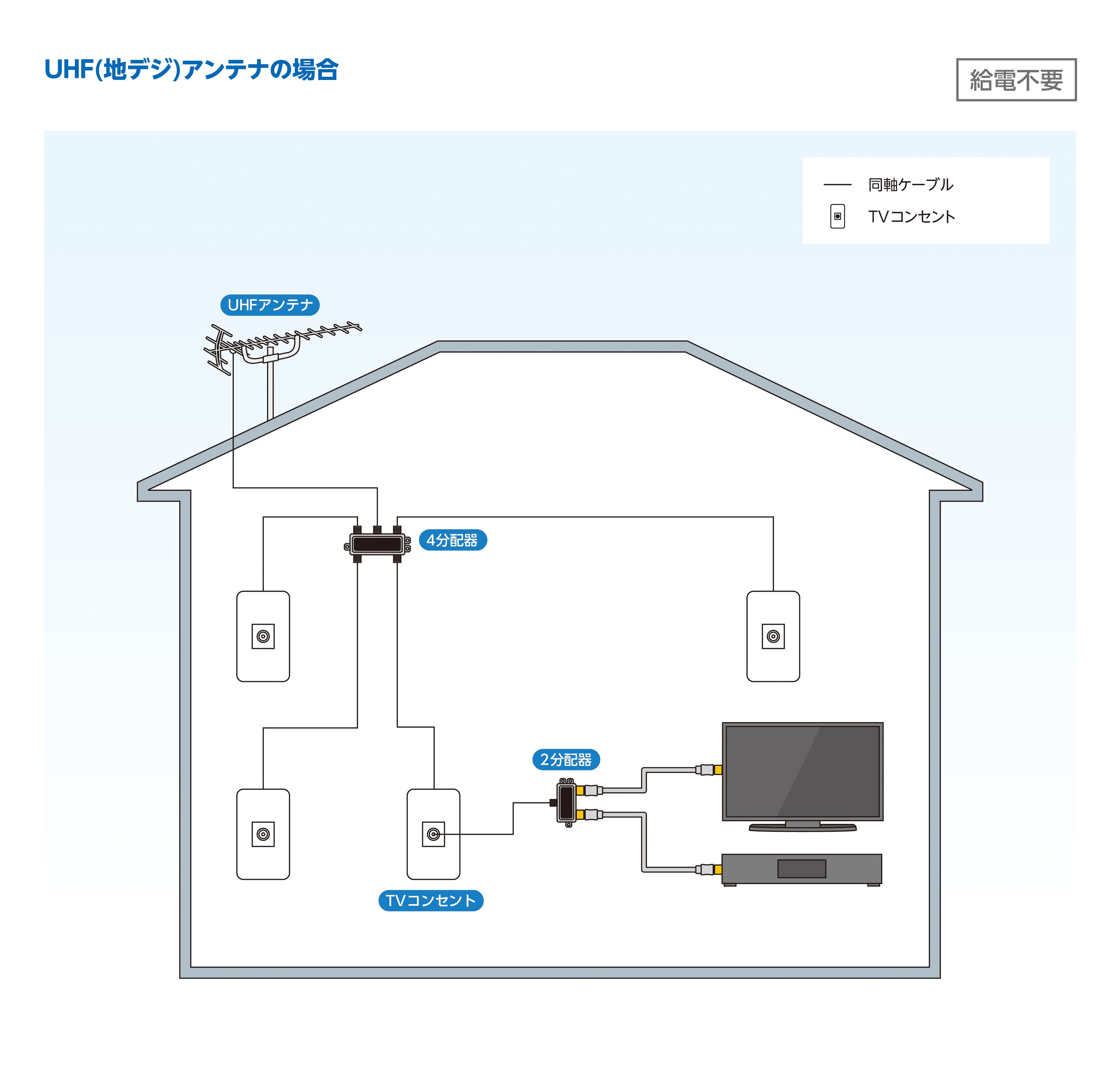 UHFアンテナの場合