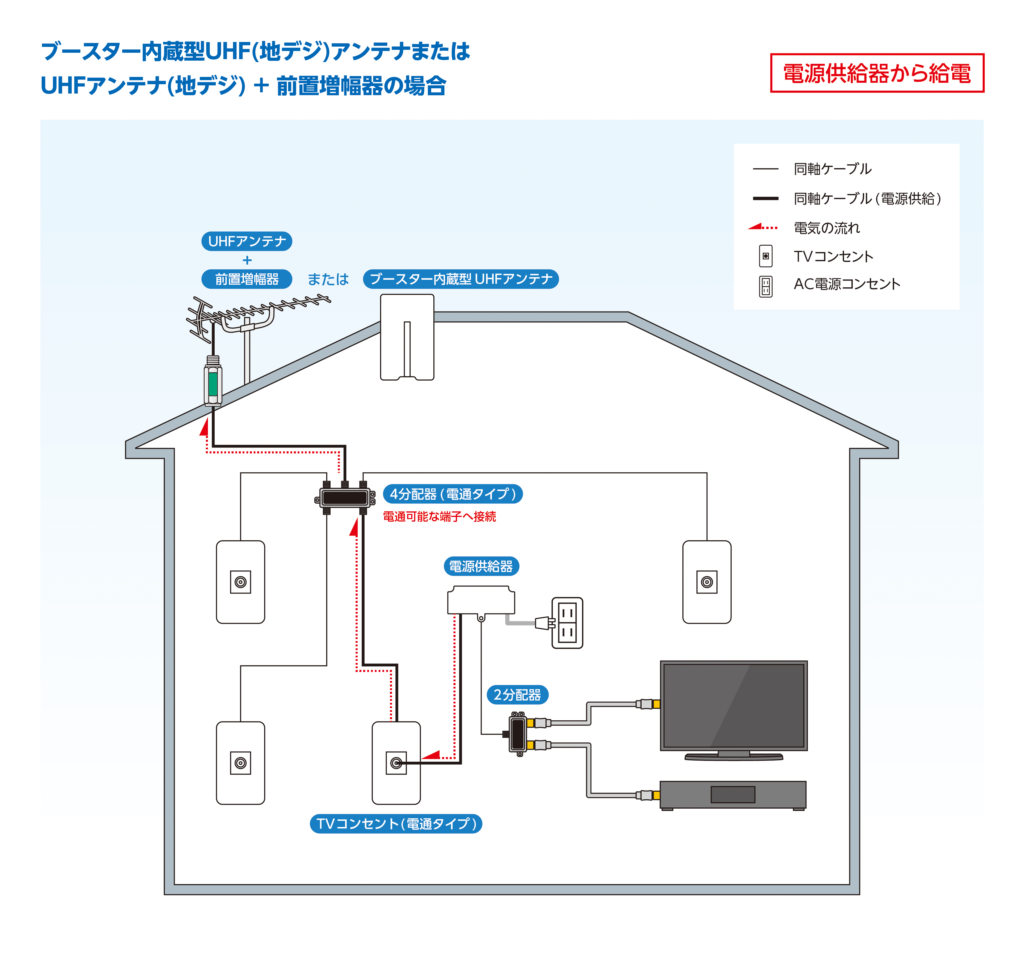 ブースター内蔵型UHFアンテナまたはUHFアンテナ＋前置増幅器の場合