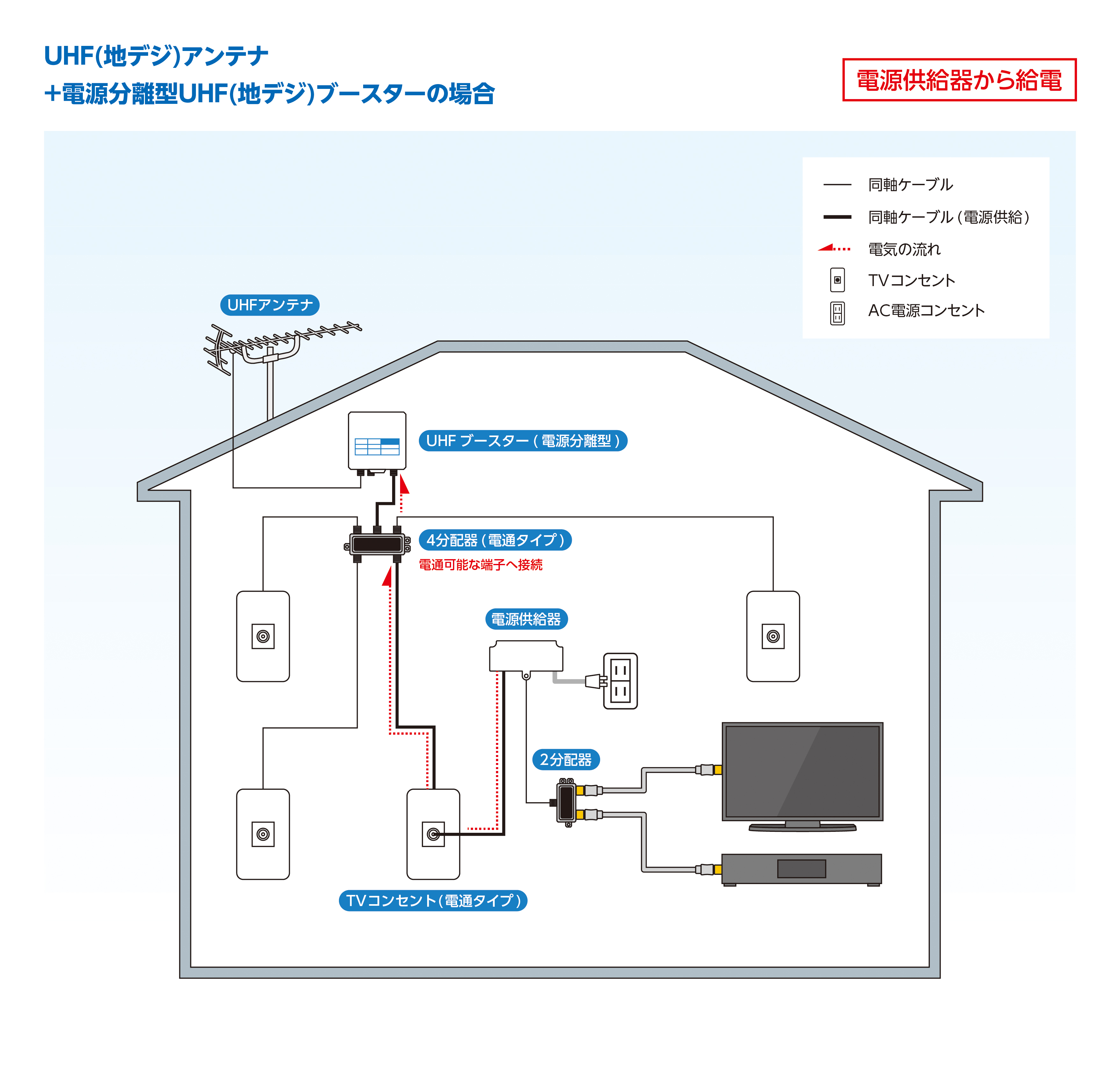 UHFアンテナ＋電源分離型UHFブースターの場合