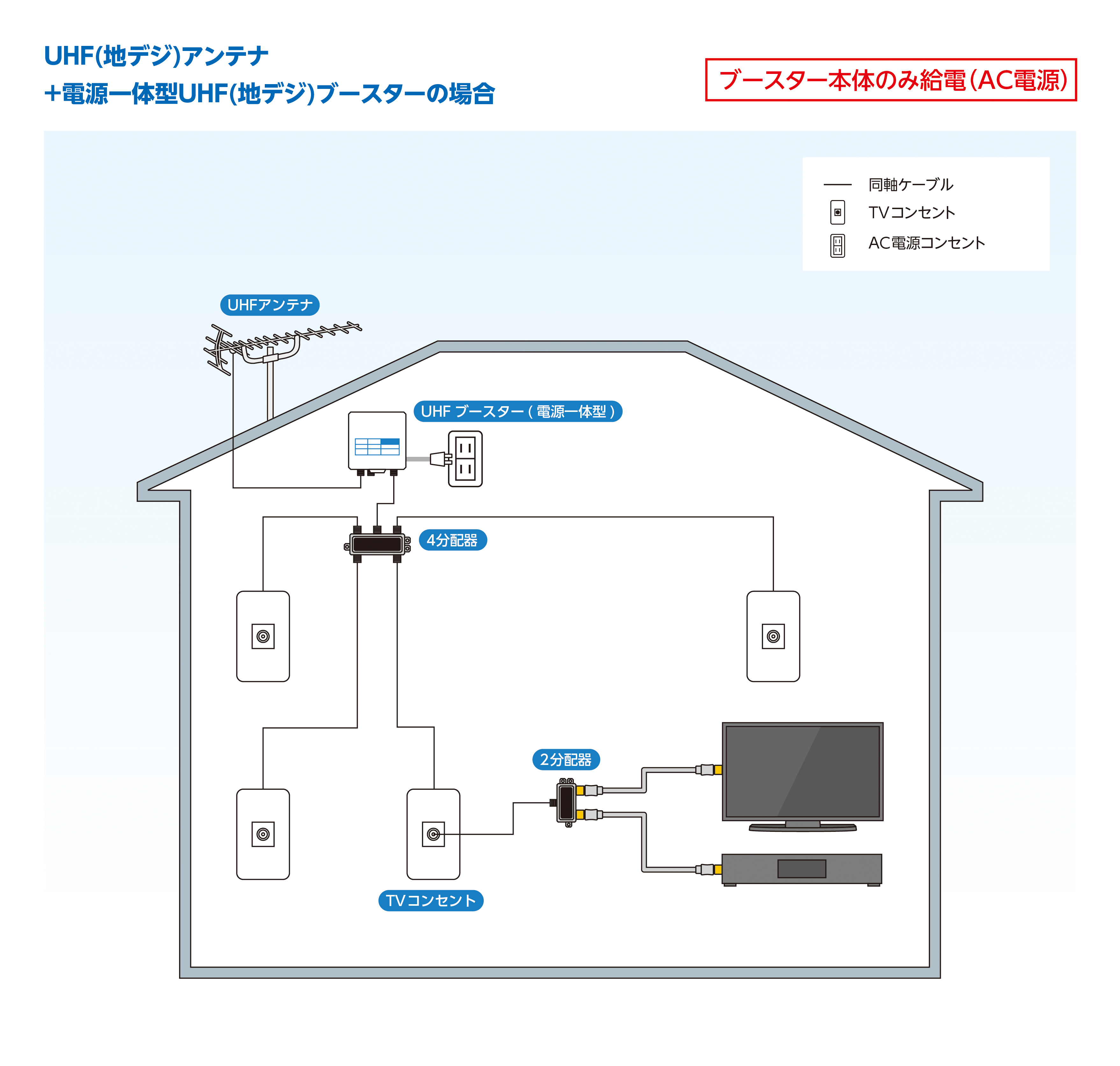 UHFアンテナ＋電源一体型ブースターの場合