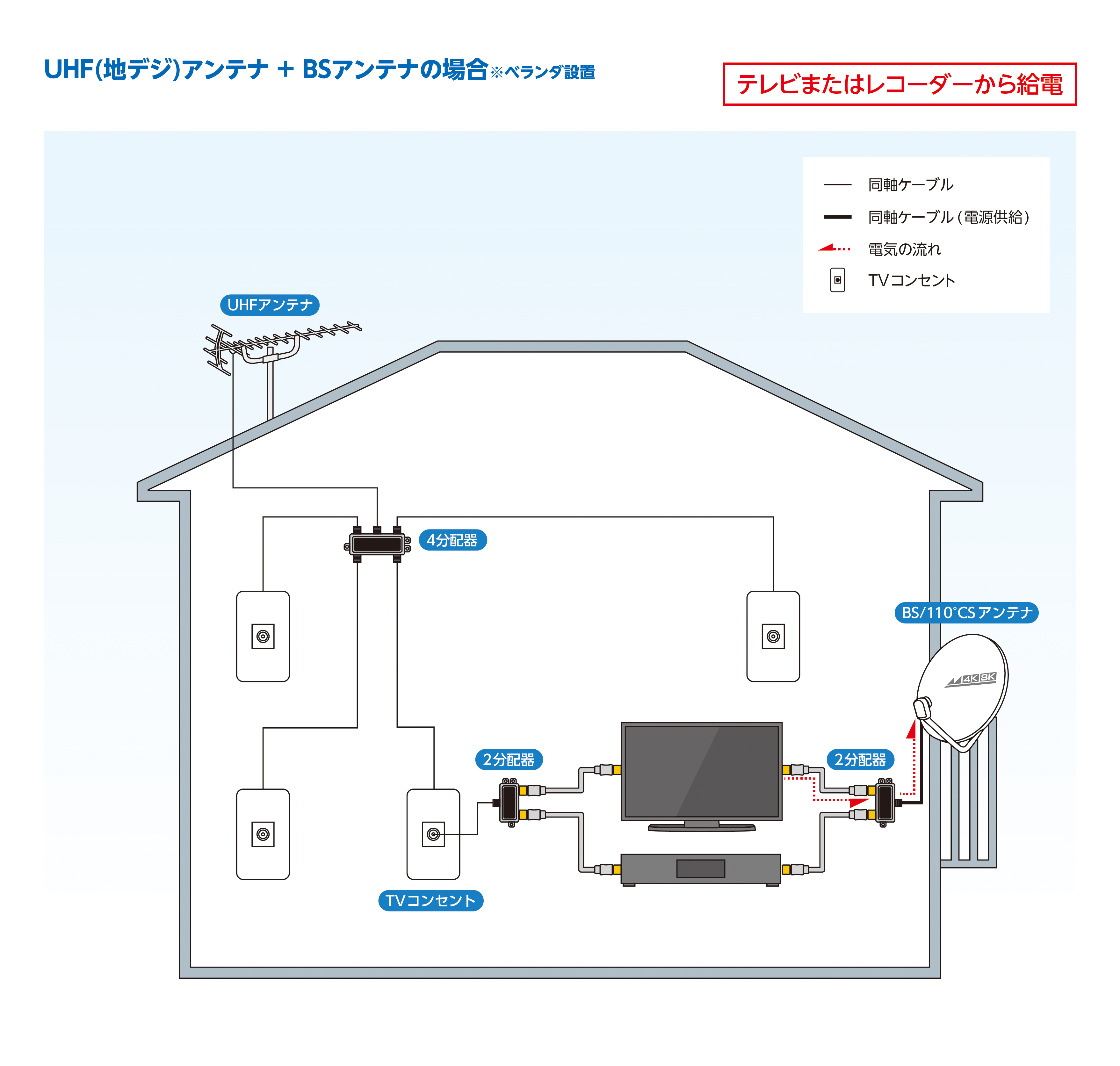 UHFアンテナ＋BSアンテナの場合