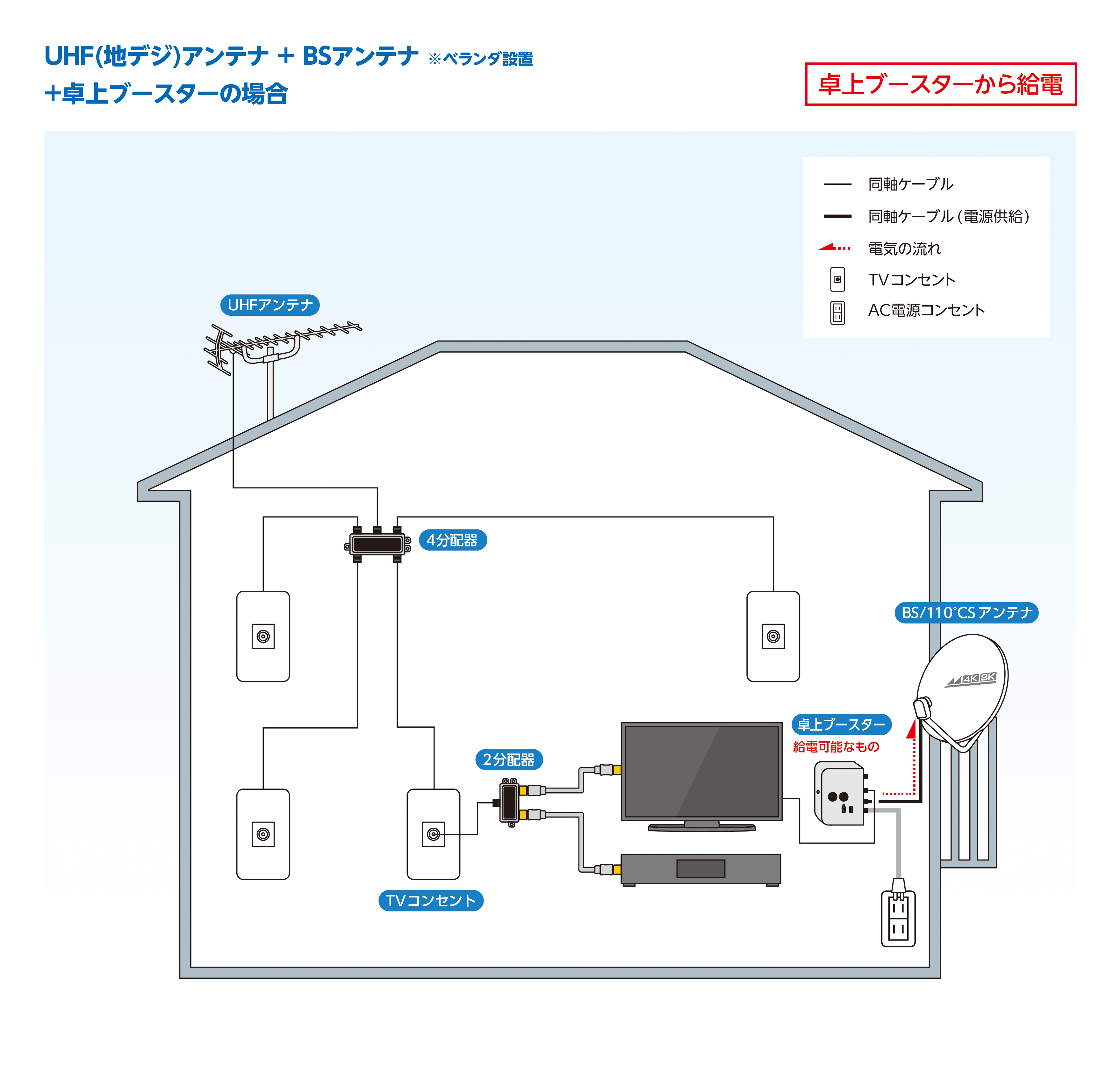 UHFアンテナ＋BSアンテナ＋卓上ブースターの場合