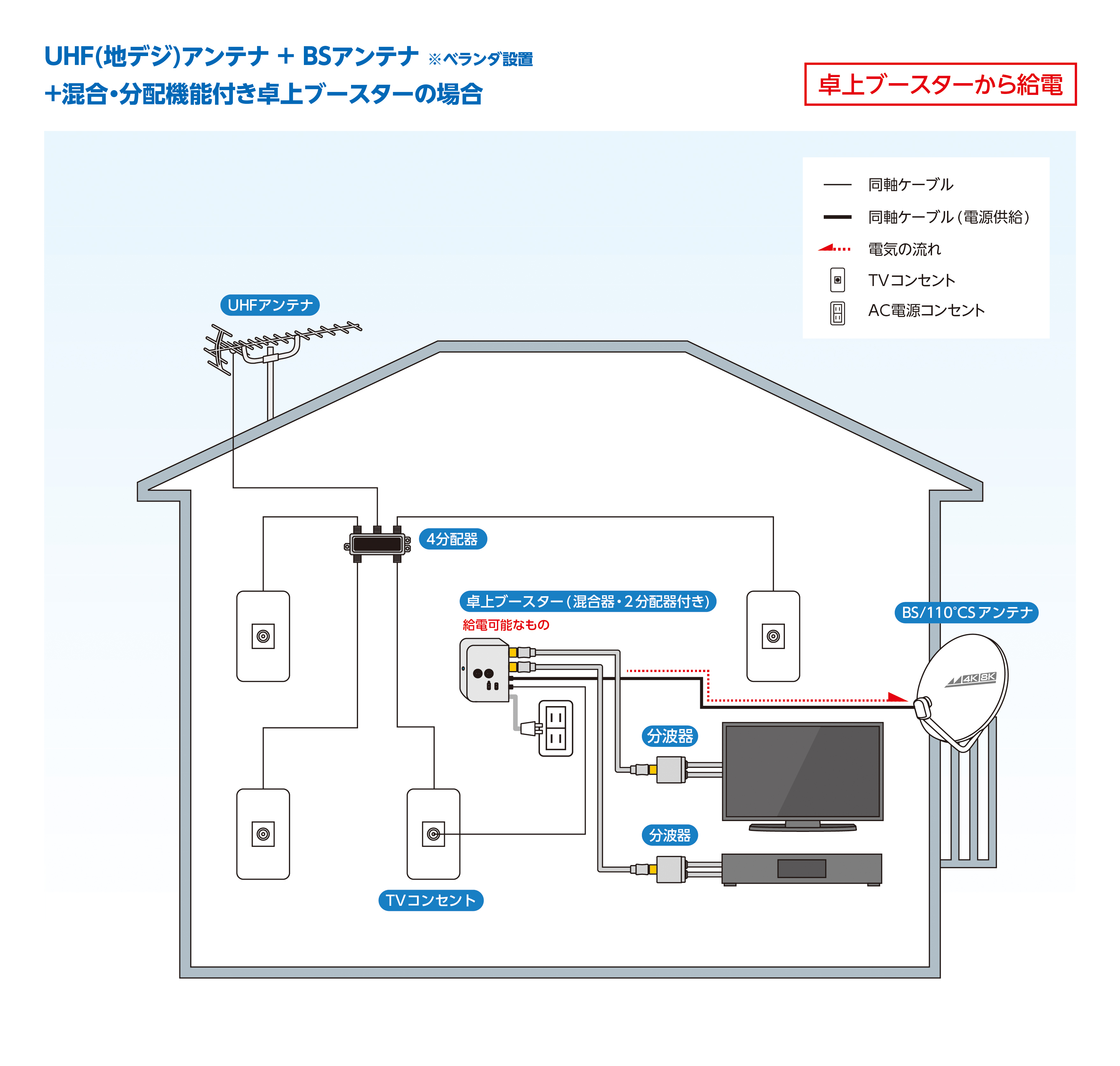 UHFアンテナ＋BSアンテナ＋混合・分配機能付き卓上ブースターの場合