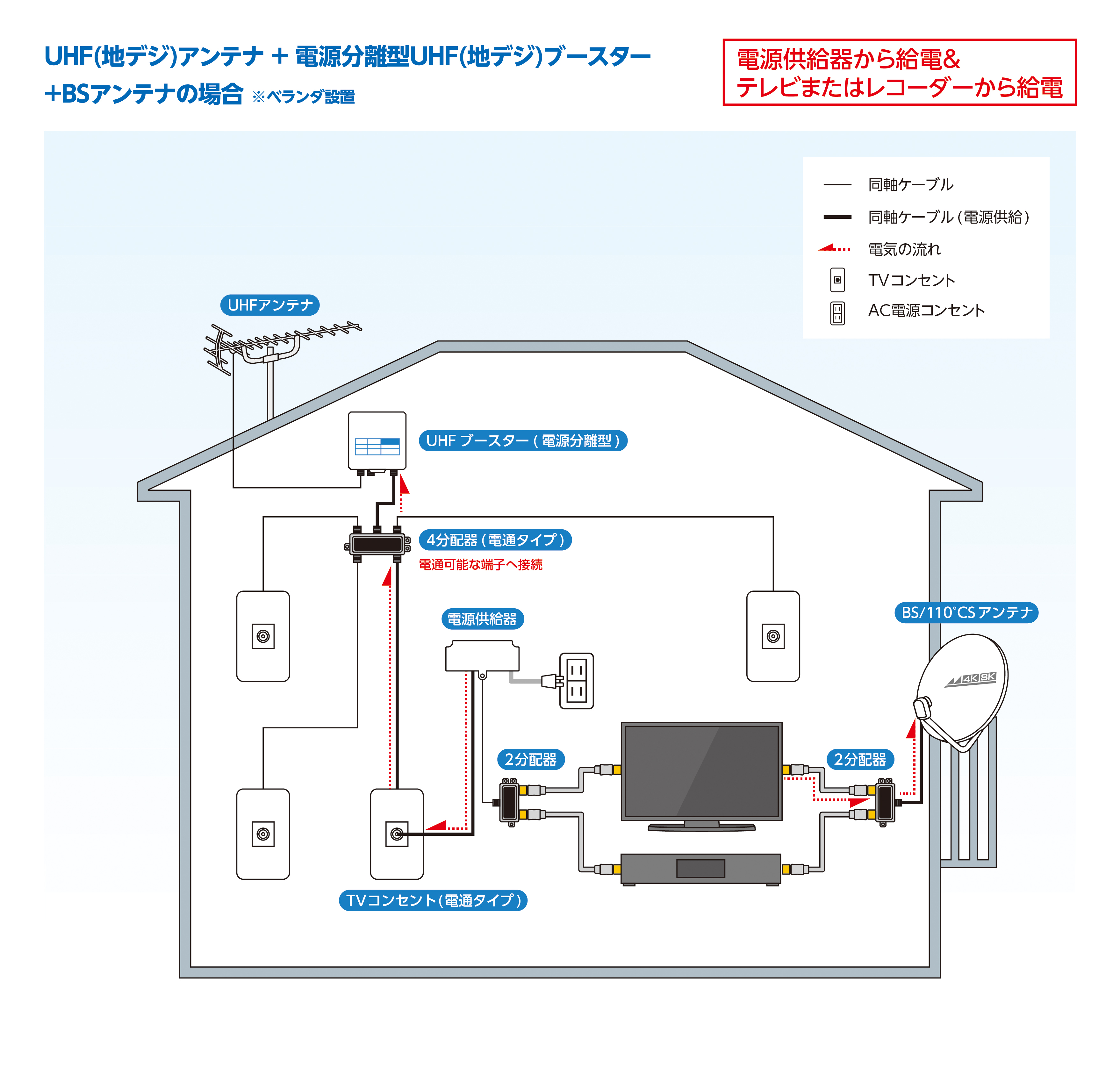 UHFアンテナ＋電源分離型UHFブースター＋BSアンテナの場合