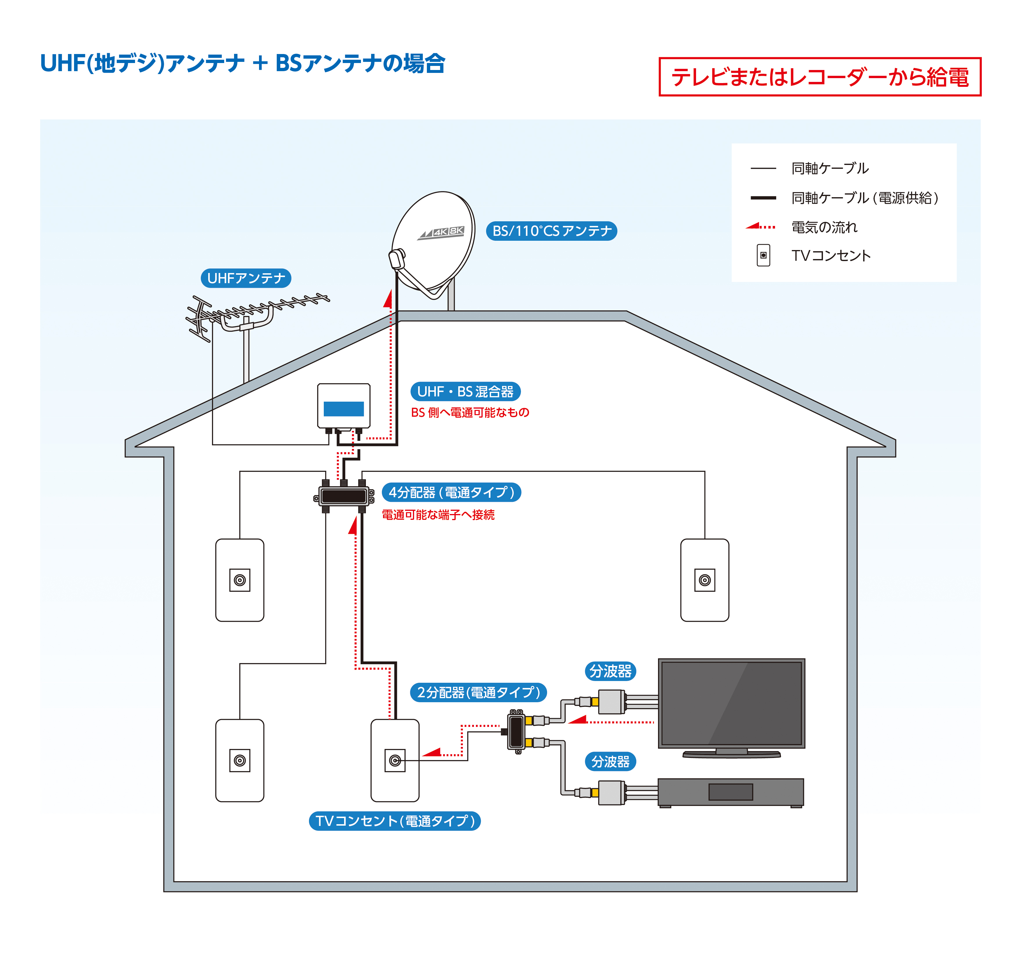 UHFアンテナ＋BSアンテナの場合（テレビまたはレコーダーから給電）