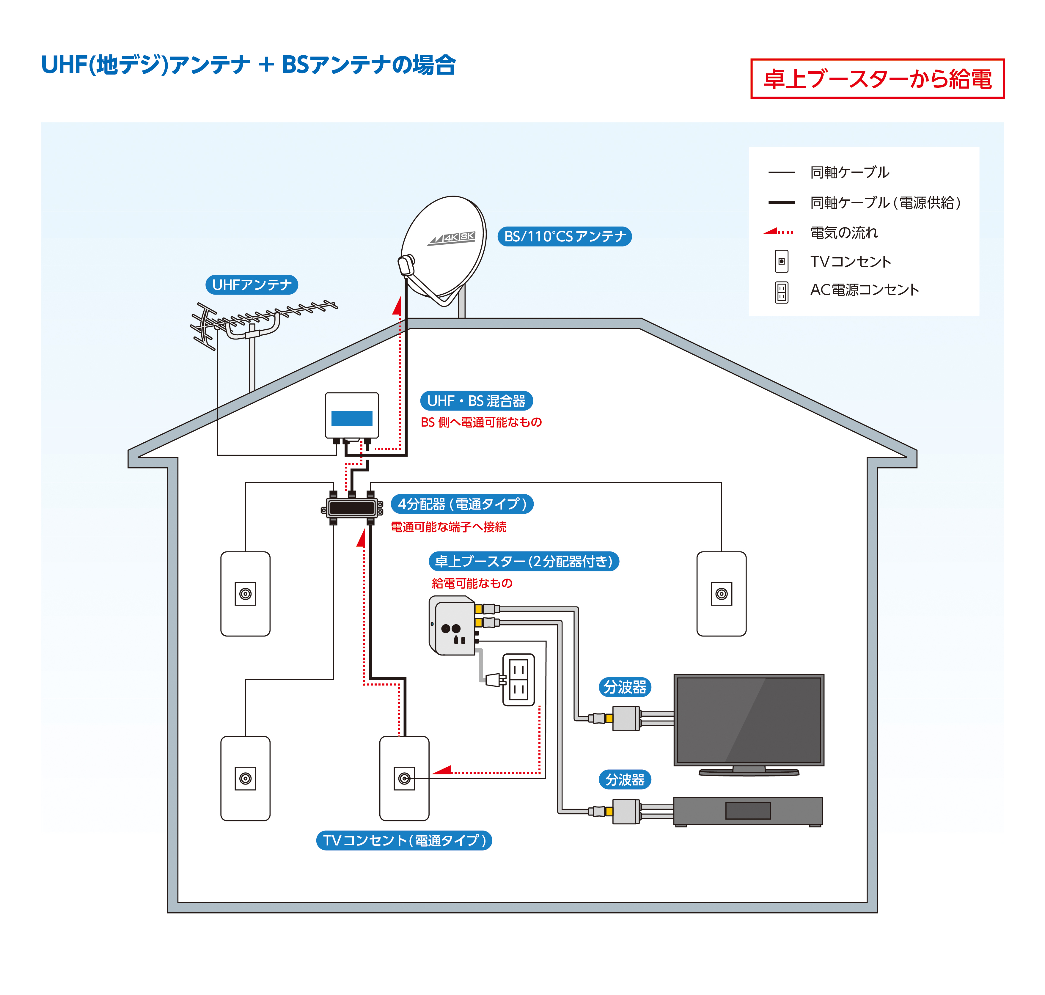 UHFアンテナ＋BSアンテナの場合（卓上ブースターから給電）